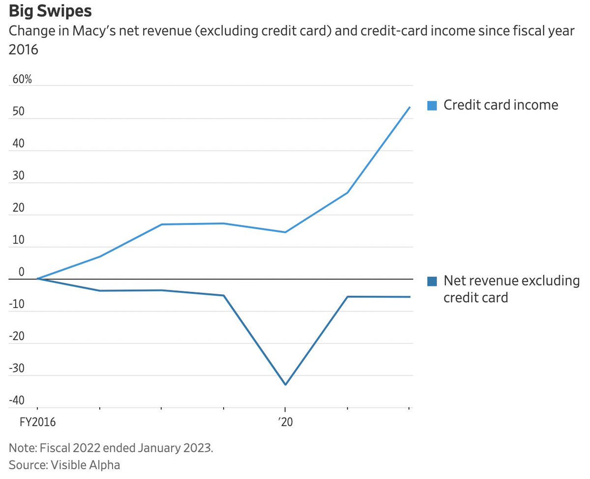RachelCWagman's tweet photo. Department stores, like Macy's and Nordstrom, drive profits from consumer credit card debt

Macy’s revenue (excluding cards) shrank 5.7% from 2016 to 2022

but credit-card driven income rose 53% in that same period