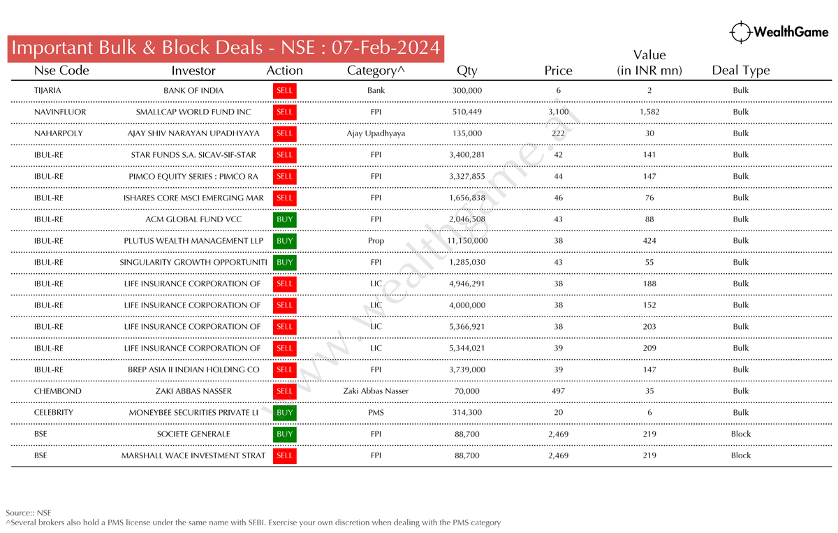 himadrigroy's tweet photo. Significant Bulk/Block Deals on the NSE #BSE #CELEBRITY #CHEMBOND #IBUL-RE #NAHARPOLY #NAVINFLUOR #TIJARIA
For live corporate announcements, visit :  https://t.co/CwHKSU2hEp https://t.co/SngL4IAZoe
