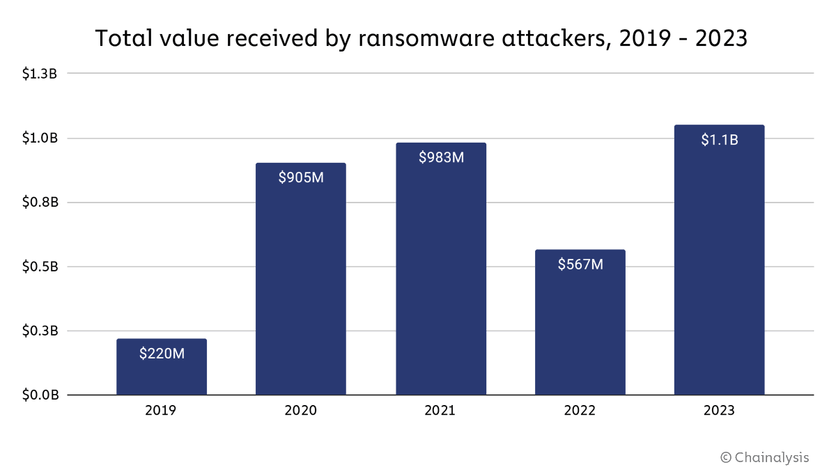1/ Record breaking: 2023 marked a major comeback for ransomware, with  payments exceeding $1B and a substantial increase in the scope and  complexity of attacks — a major reversal from the decline observed in 2022.