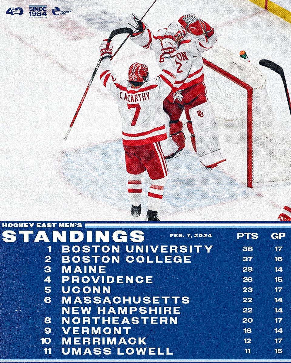 hockey_east's tweet image. Men's #HockeyEast standings as of February 7th! 

#WhereChampionsPlay
