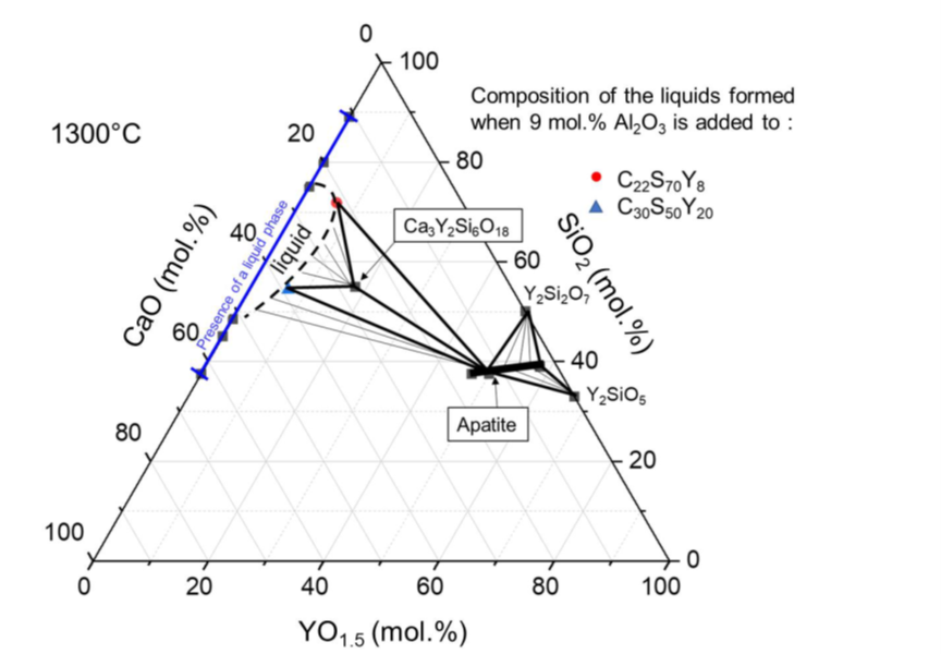 #ResultatScientifique | A thermodynamic study of the influence of the Al2O3 content on the CaO-SiO2-YO1.5 system 📕doi.org/10.1016/j.jeur… 🤝@Univ_Lorraine @CNRSphysique @CNRSchimie @CNRS_Centre_Est