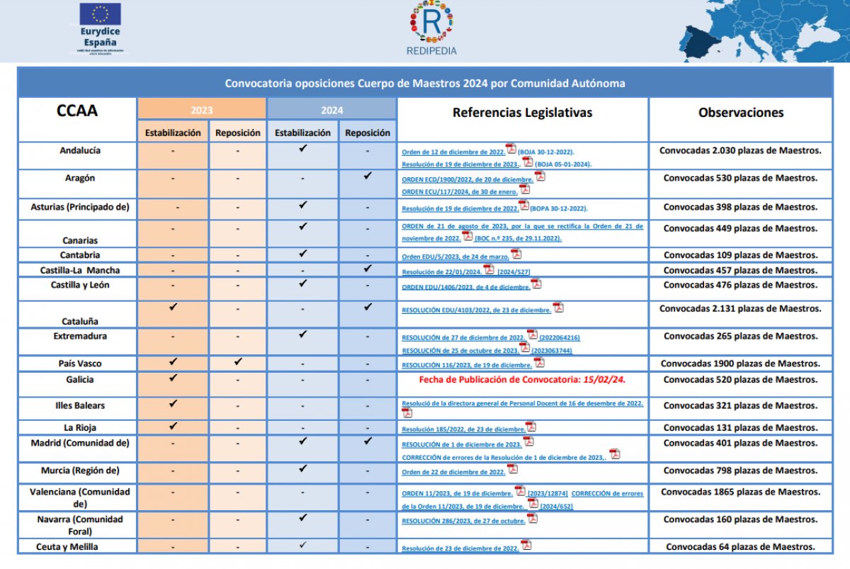 educaINEE's tweet photo. Aragón acaba de publicar la convocatoria para las #Oposiciones #Maestros #2024.
Si quieres conocer todas las convocatorias: ¡echa un vistazo al capítulo 9 de #Redipedia #Eurydice!
➡️ Accede aquí: https://t.co/1EAV2ccBlR https://t.co/NP3i3FgVc3