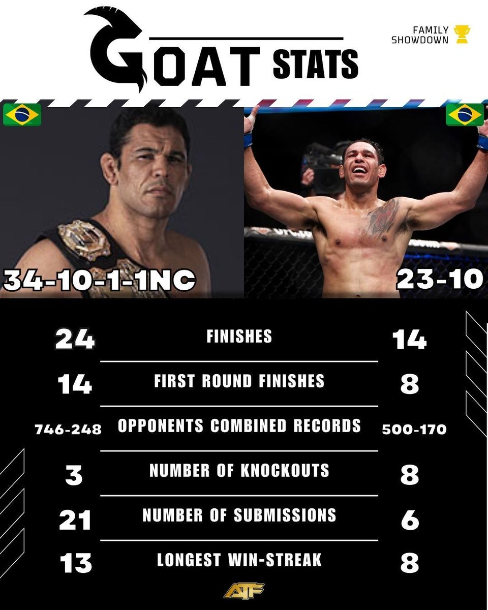 ATF_MMA's tweet photo. ATF GOAT STATS!🔥
This limited Family Versus Series is brought to you by request of a channel fan. Comment on who you'd like to see next!?
#UFC #MMA #MMATwitter #GOATStats #mmastats #mmafacts #BigNog #LittleNog #NogueiraBrothers https://t.co/PoW8rlme8a