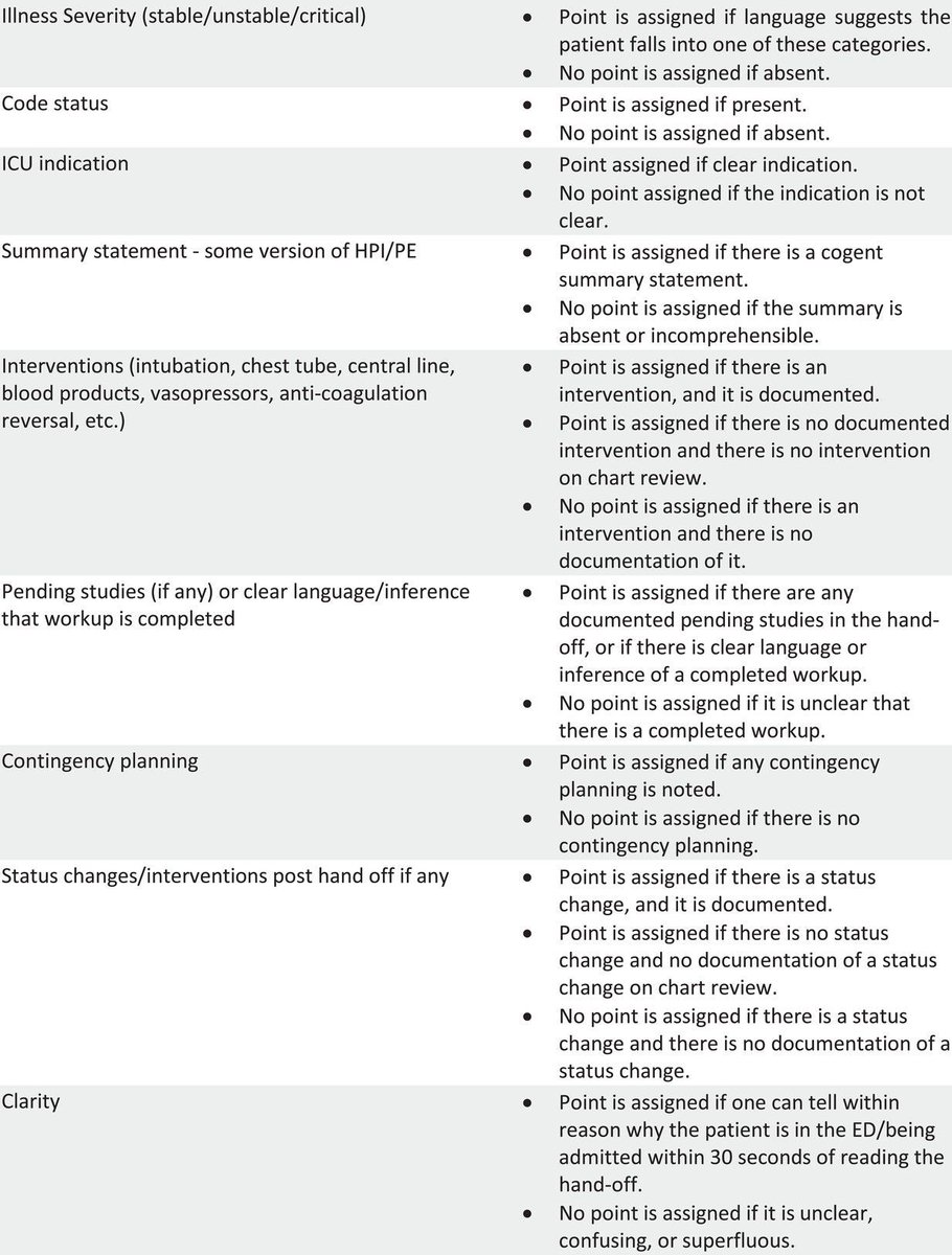 New in JACEP Open: Standardized evaluation of hand-off documentation of ICU boarders in the emergency department. #FOAM, #HandOff, #Documentation, #ICUBoarders buff.ly/48Q6BEs @EmergencyDocs @ACEPNow @WileyHealth @wileyinresearch