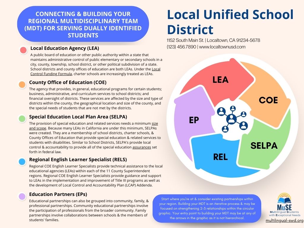 el_swd's tweet image. Interested in connecting &amp;amp; building your regional Multidisciplinary team (#MDT) for serving #DuallyIdentified students? This infographic ➡ bit.ly/3uoTifm is a visual guide to whom you might want to explore connecting with &amp;amp; their role in your regional MDT. #MuSE #ELSWD