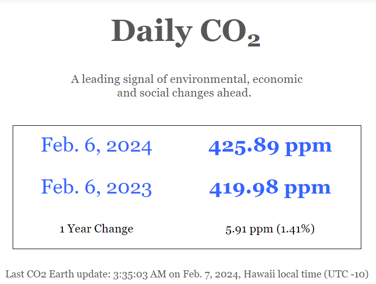 @PCarterClimate And February is shaping up as a big CO2 jump month too! At this rate of increase the doubling time from 420 ppm CO2 to 840ppm CO2 is about 50 years (~2074).
#CodeRedForHumanity
#ClimateEmergency