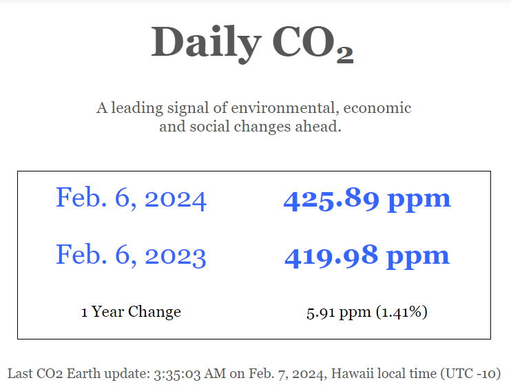 DavidRoweWTL's tweet photo. @PCarterClimate And February is shaping up as a big CO2 jump month too! At this rate of increase the doubling time from 420 ppm CO2 to 840ppm CO2 is about 50 years (~2074).
#CodeRedForHumanity
#ClimateEmergency https://t.co/HxwgL433Hf
