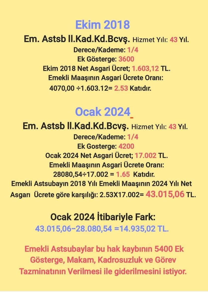 kozan_fati38955's tweet photo. 1. Sayın MSB komisyon başkanımız, bildiğiniz gibi biz Assubaylar Ordumuza yıllarca emek verdikten sonra emekli olduk ve halen de seferberlik görevinden dolayı yedek asker olarak görev bekler durumdayız. Ancak son bu 3600 Ek gösterge düzenlenmesinden 
 #AstsubayİtibarıKimeEmanet https://t.co/qh6tYTlmWE
