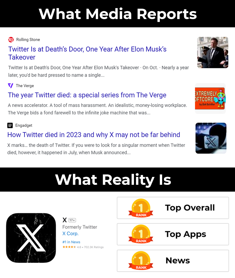 cb_doge's tweet image. Mainstream Media: 𝕏 is dead.

Reality: 𝕏 is the #1 app in the AppStore 🇺🇸