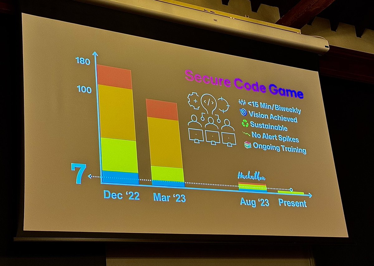 @jkcso from @GHSecurityLab is talking @openuk_uk about the GitHub Secure Code Game 1️⃣ In-repo self-driving learning experience 2️⃣ Leverages GitHub Code Spaces & Actions 3️⃣ Real impact leading to 96% drop in security issues when adopted by dev teams