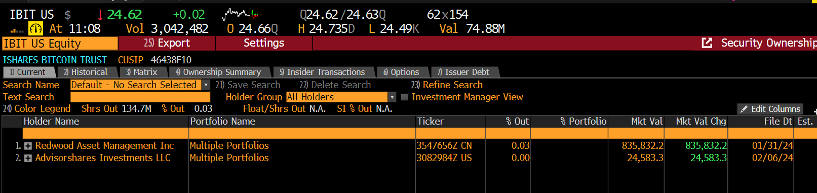 Two reported holders of IBIT: (Source: Eric Balchunas)