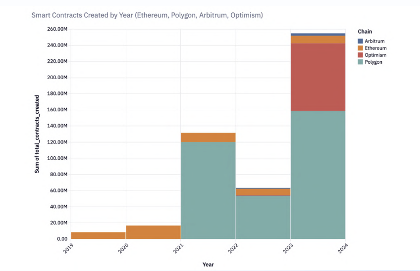 0xPolygon's tweet photo. Starting 2024 with a 💥

We couldn’t be more excited about the amount of activity happening onchain. Take a look:

cc: @ElectricCapital - Looking at over 485 million code commits, Polygon PoS was the second most popular chain for first-time developers in 2023, after Ethereum.

https://t.co/jfQeVZeIgQ

cc: @alchemyplatform - Over the last year, EVM L2 smart contracts grew over 300%. Of the 254.54M total smart contracts that were created, Polygon PoS made up 158.34M created.

https://t.co/2txyOGiYjD

cc: @uniswap - In 2023, the number of addresses swapping on Uniswap on Polygon PoS has doubled since this time last year.

https://t.co/HSWRaV0poP

cc: @MessariCrypto - @Immutable and the Polygon ecosystem have ~70% of onchain gaming development today.

https://t.co/IAU31HwxYi