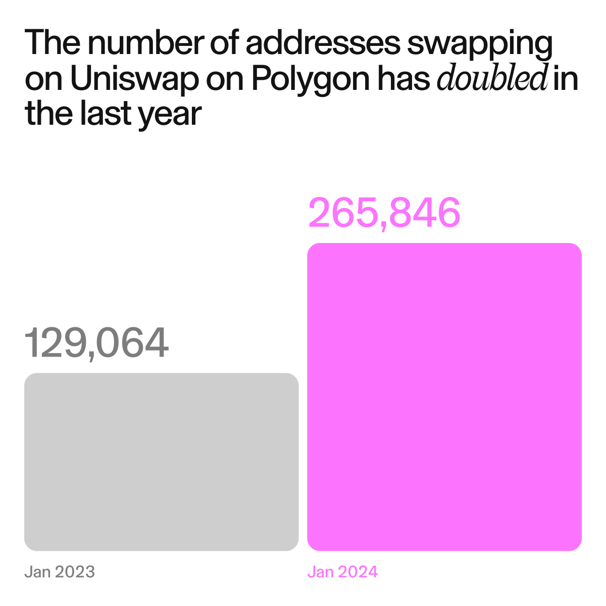 0xPolygon's tweet photo. Starting 2024 with a 💥

We couldn’t be more excited about the amount of activity happening onchain. Take a look:

cc: @ElectricCapital - Looking at over 485 million code commits, Polygon PoS was the second most popular chain for first-time developers in 2023, after Ethereum.

https://t.co/jfQeVZeIgQ

cc: @alchemyplatform - Over the last year, EVM L2 smart contracts grew over 300%. Of the 254.54M total smart contracts that were created, Polygon PoS made up 158.34M created.

https://t.co/2txyOGiYjD

cc: @uniswap - In 2023, the number of addresses swapping on Uniswap on Polygon PoS has doubled since this time last year.

https://t.co/HSWRaV0poP

cc: @MessariCrypto - @Immutable and the Polygon ecosystem have ~70% of onchain gaming development today.

https://t.co/IAU31HwxYi