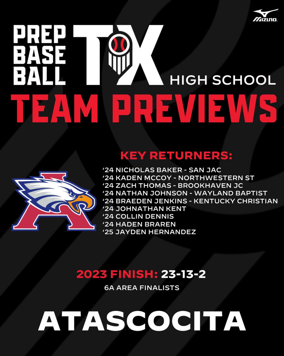 Prep Baseball Texas (@prepbaseball_tx) on Twitter photo 2024 Team Preview: Atascocita Eagles
The Atascocita Eagles have nine key returners from a 2023 team that finished as 6A Area Finalists. <a href="/AHS_6aBaseball/">Atascocita Baseball</a> #TXHSB
Full Preview: loom.ly/G6rfnWw 2024 Team Preview: Atascocita Eagles
The Atascocita Eagles have nine key returners from a 2023 team that finished as 6A Area Finalists. <a href="/AHS_6aBaseball/">Atascocita Baseball</a> #TXHSB
Full Preview: loom.ly/G6rfnWw
