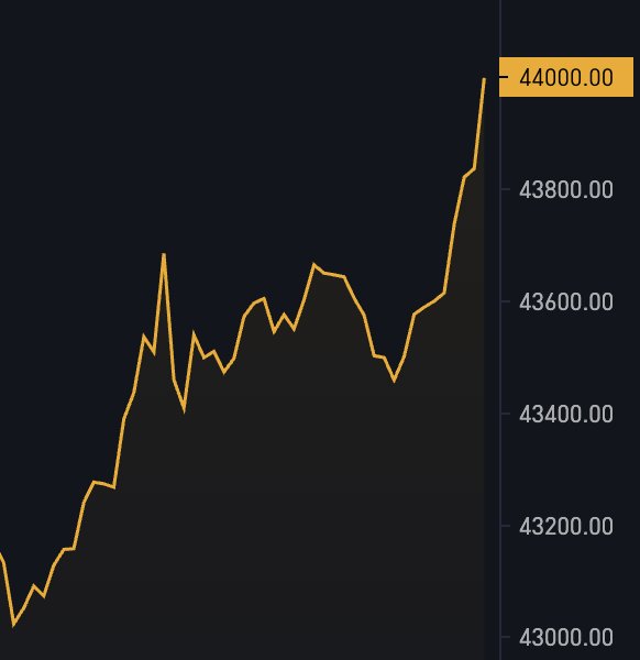 JUST IN: #Bitcoin    pumps back to $44,000 🚀
#btc #bnb #eth #doge #cryptocurrency #news
