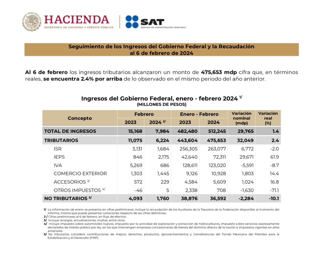SATMX's tweet photo. #Recaudación2024

En conferencia matutina, el Presidente @lopezobrador_ resaltó que las finanzas públicas de México están sanas, gracias a que los ingresos tributarios alcanzaron, al 6 de febrero, un monto de 475 mil 653 millones de pesos, es decir 2.4% más en términos reales, en comparación al mismo periodo del año anterior. 

Asimismo, destacó que, de 2018 a 2023, la recaudación creció 1.5 billones de pesos.