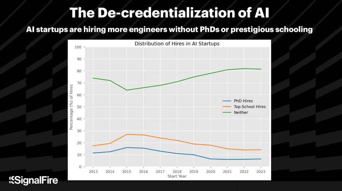 In 2015, 37% of engineers at AI startups had a PhD or were from an Ivy League school. 

In 2023, it was just 19%.

This likely is caused by a few things:
1️⃣ We're now in the applications era of generative AI. More startups need engineers to build on top of foundation models