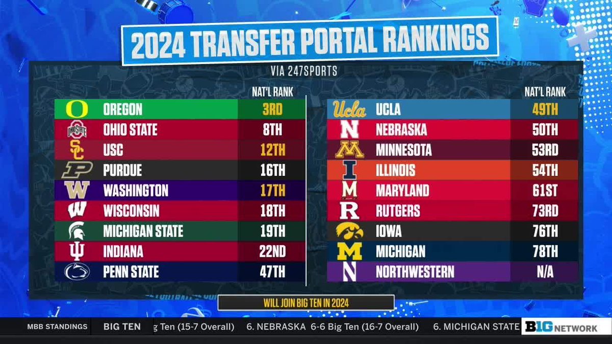 Some B1G numbers ahead of the 2024 season. 👀
