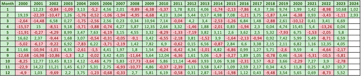InfoStockOwl's tweet photo. I did a quick review of the Nasdaq Composite $IXIC development from 2000-2024 Feb. Here are some interesting finds:

Months to Invest:
January: Average performance of 0.95%
March: Average performance of 0.79%
April: Average performance of 1.34%
May: Average performance of 0.57%
June: Average performance of 0.76%
July: Average performance of 1.74%
August: Average performance of 0.44%
October: Average performance of 2.03%
November: Average performance of 2.02%
December: Average performance of 0.13%

Months to Avoid:
February: Average performance of -0.28%
September: Average performance of -2.26%

🦉
