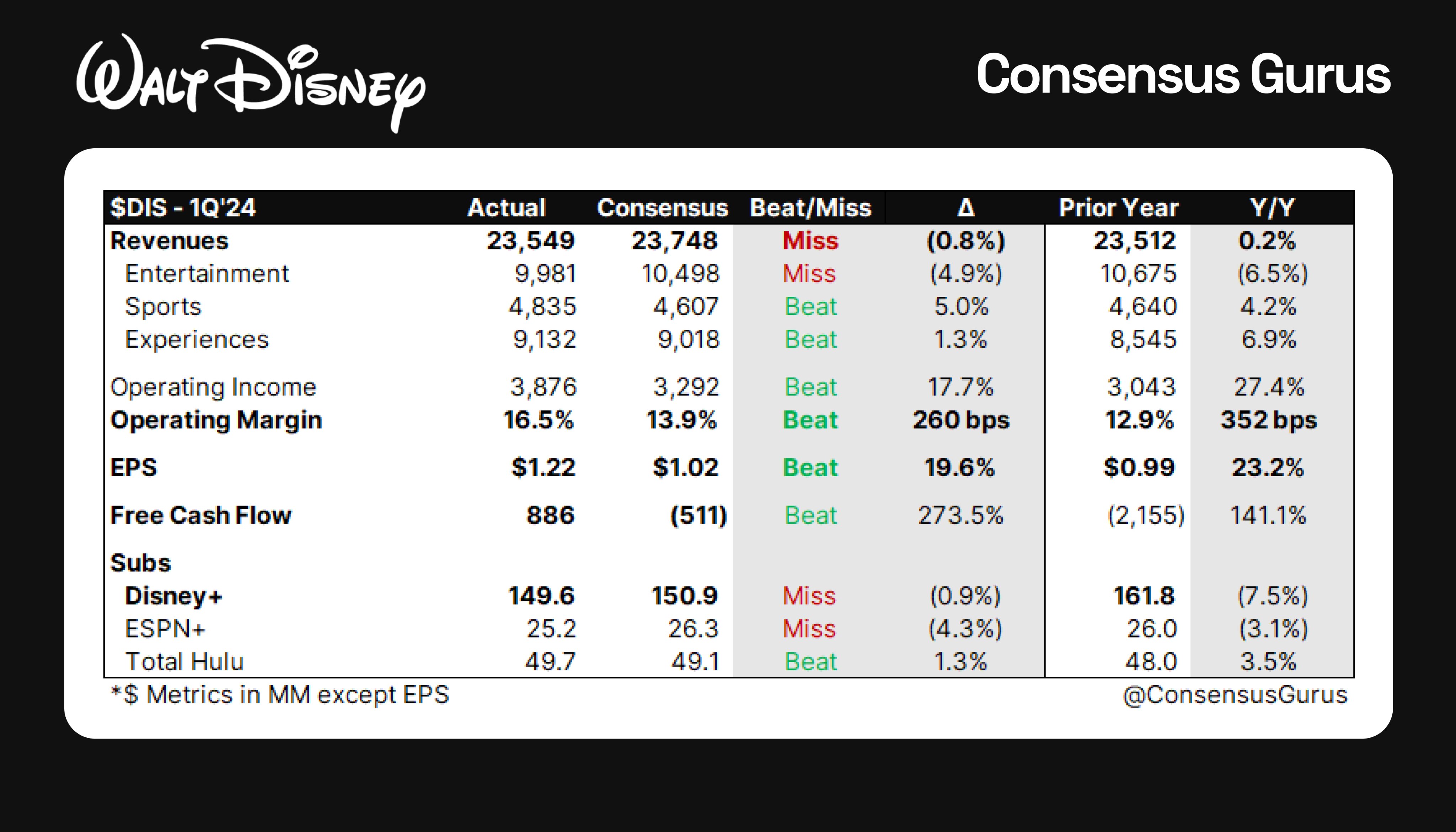 Disney Q1 earnings call ingame thread, 330 p.m. Movie/TV Board