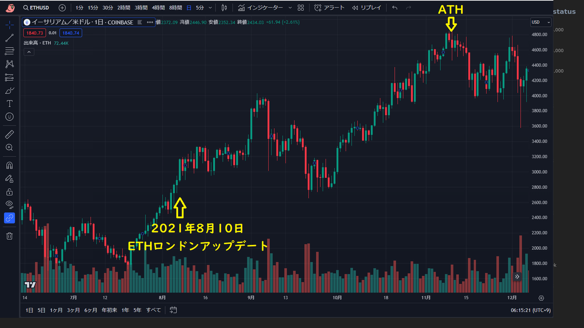 イーサリアム、過去の歴史を見るとガス代改善系のアップデートはそのあと価格が上昇することが多い。

昨日最終テストが終了して3月実装待ちカンクンアップデートもガス台の改善提案だ。