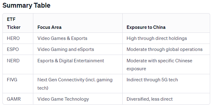 allynment's tweet photo. Video Game ETF exposure to China. $HERO $ESPO https://t.co/xRREf7Gcze