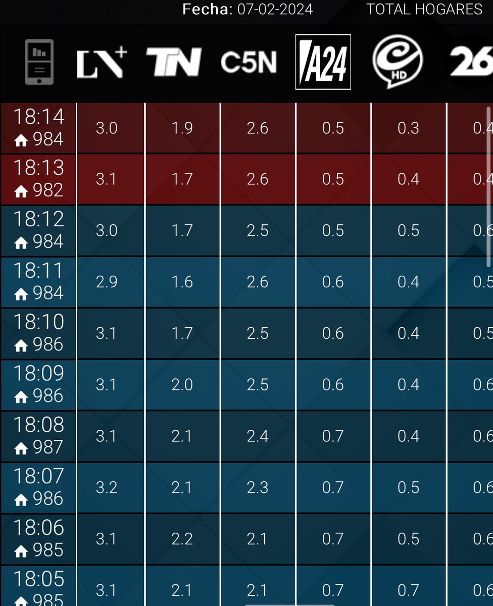 NachoRodriOk's tweet photo. #RATING 18:14

#ElNoticieroDeLN 3,0
#ElDiario 2,6
#TNCentral 1,9
#ParaQueSepas 0,5
#TardeATardeIP 0,4
#LaTarde26 0,4
#SiempreNoticias 0,3 https://t.co/uJpoVmh1jG