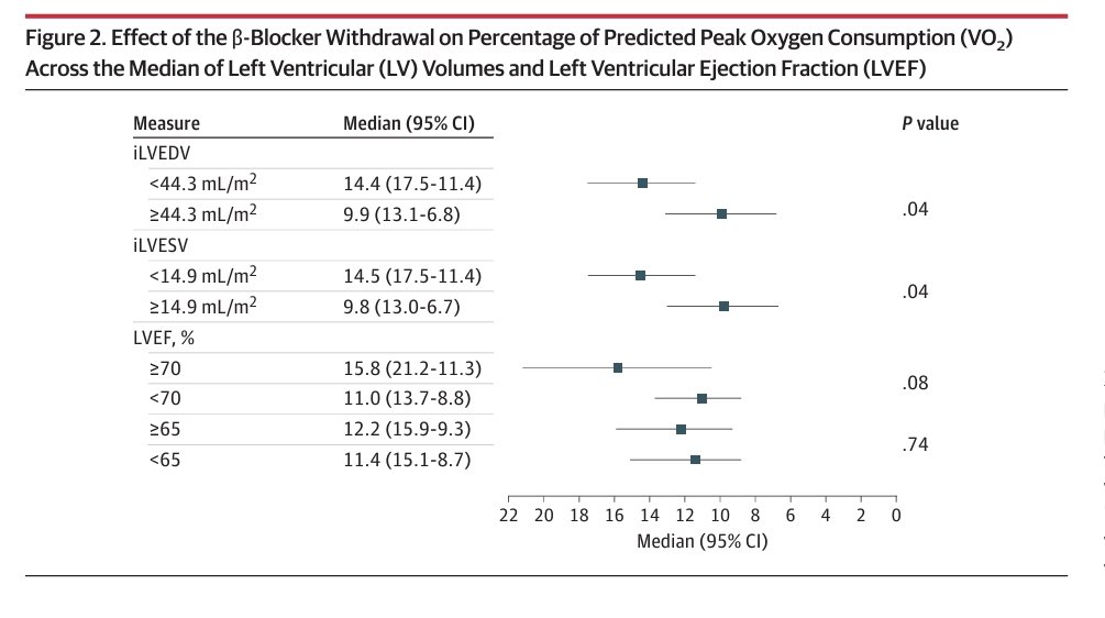 ⏰PRESERVE-HR ➡️ Patients with HFpEF ➕ chronotropic incompetence ⛔️ β-blocker cessation may be particularly beneficial in patients with smaller end-systolic left ventricular volume @JAMACardio @PatriciaPalau1 @rdelaespriella @yulnunezvill