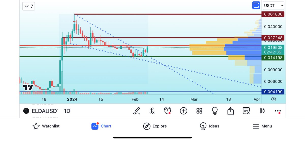 FlywithDF's tweet image. #Elda usdt 1D $Elda
Ceosundan özel istek üzerine:
Ath burdan x3 zaten. Orayı kırarsa bayrak boyu kadar... önce kırsın tabi kademe kademe ilerlemekte fayda var 😅 MM abilerimize selamlar diliyorum o zaman 😁
