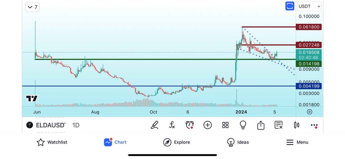 FlywithDF's tweet image. #Elda usdt 1D $Elda
Ceosundan özel istek üzerine:
Ath burdan x3 zaten. Orayı kırarsa bayrak boyu kadar... önce kırsın tabi kademe kademe ilerlemekte fayda var 😅 MM abilerimize selamlar diliyorum o zaman 😁