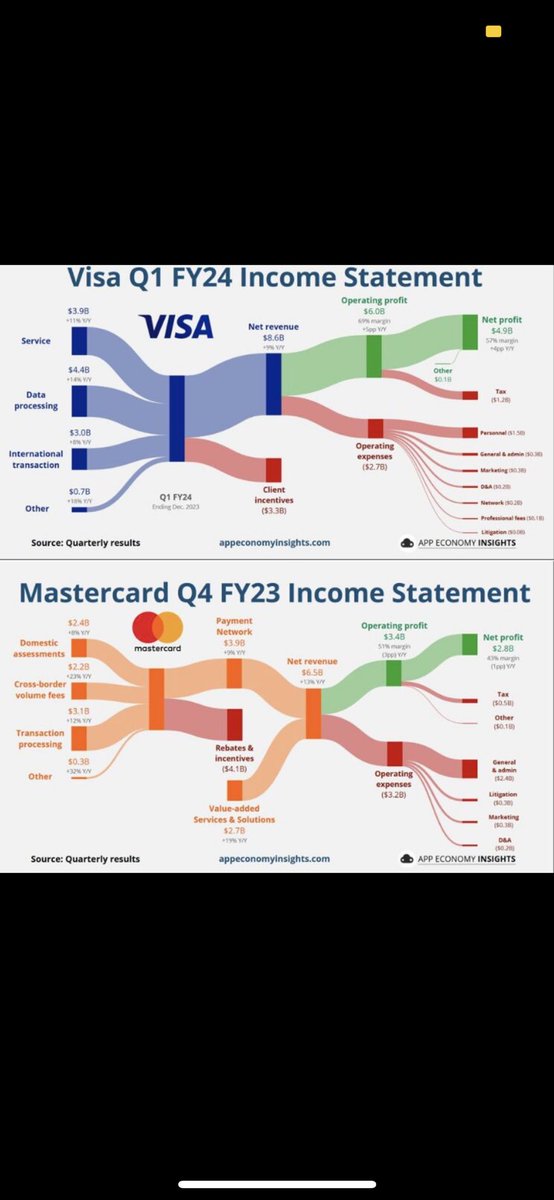 gghamdi's tweet image. &quot;Just came across Sankey diagrams illustrating the income statements of Visa and Mastercard for Q1 FY24 and Q4 FY23, respectively. The visual representation of revenue streams and expenses is incredibly insightful. #Visa #Mastercard #SankeyDiagram #FinancialAnalysis&quot;