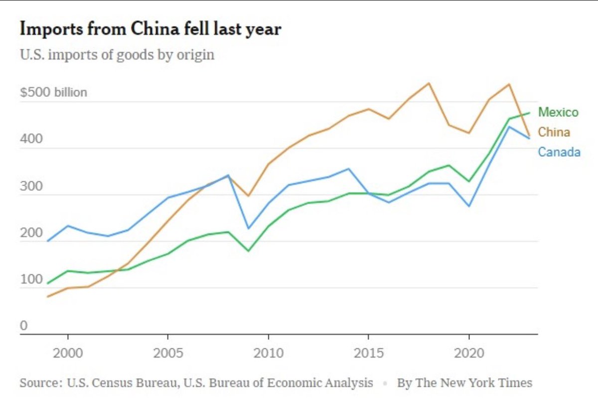 Mexico leading imports to the US for the first time in over 20 years. 

Worth noting that Chinese firms are establishing factories that allow them to label their goods “Made in Mexico” and then proceeding to truck their products into the United States duty-free.