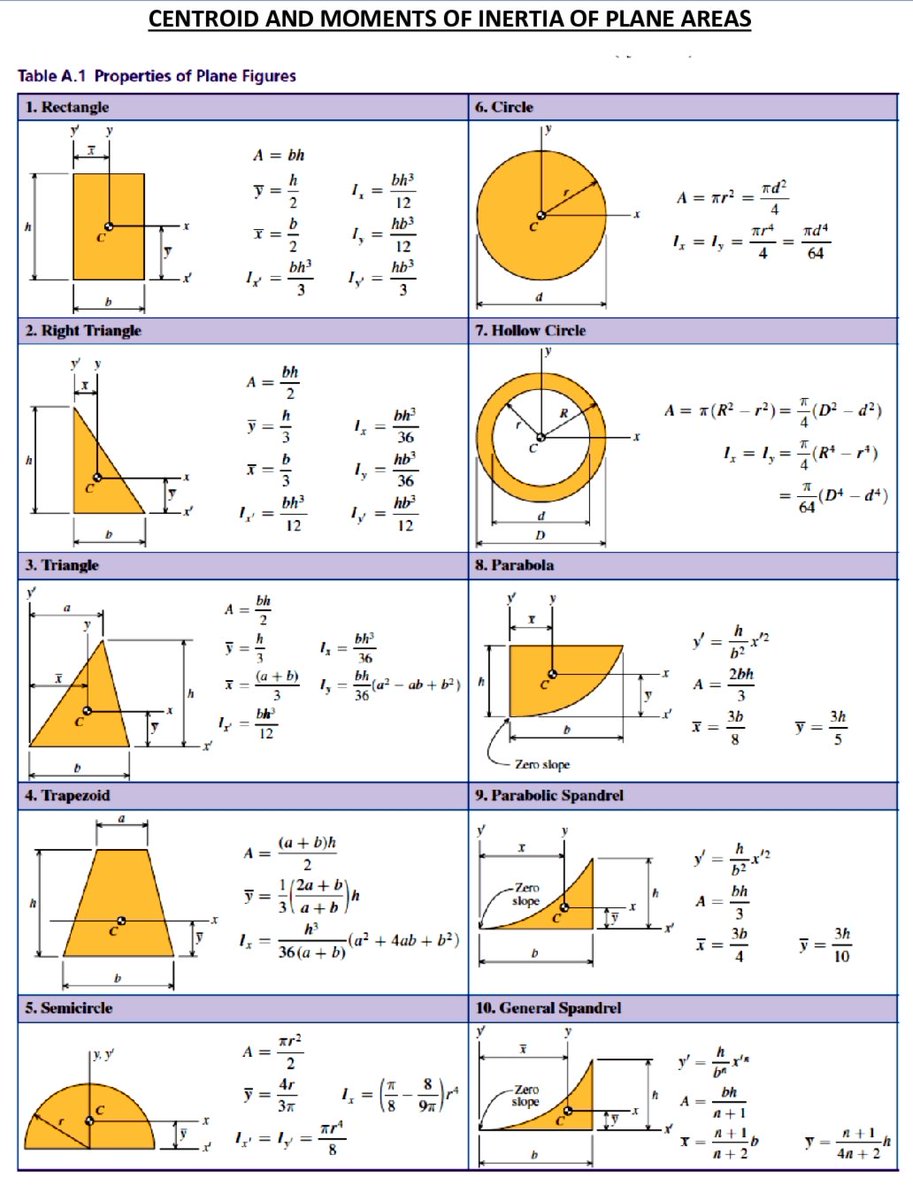 EngInfinityCo's tweet image. Centroid and moment of inertia for different shapes