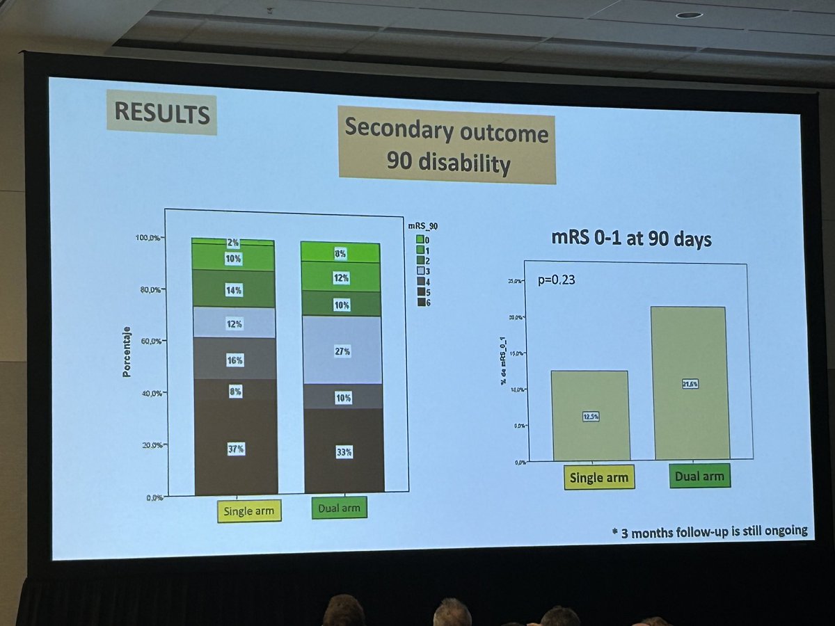 Now two stentretrievers required⁉️Twin2Win RCT, stopped early, shows superiority for reperfusion! #ISC24 Great study from@marcriboj ⁦@esmintsociety⁩ ⁦@DGNR_org⁩