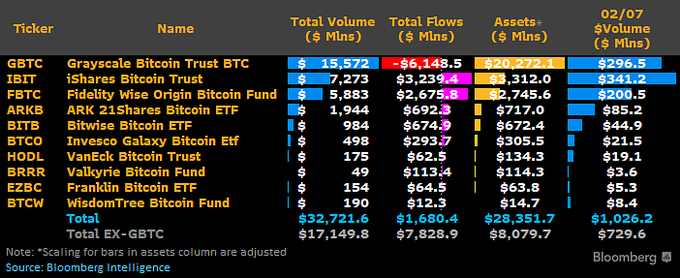 BitcoinArchive's tweet photo. WOW‼️ 🇺🇸 Over $1 BILLION trading volume for #Bitcoin ETFs  today - Bloomberg's @JSeyff https://t.co/6jTP8Q7syf