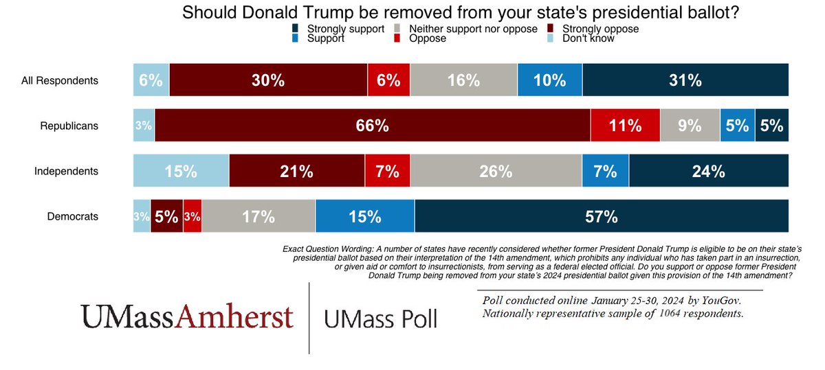 With the U.S. Supreme Court weighing whether states can remove Trump from their ballots based upon the 14th Amendment's 'insurrection clause,' our latest @UMassPoll shows Americans deeply polarized by party on the issue... umass.edu/news/article/p…..