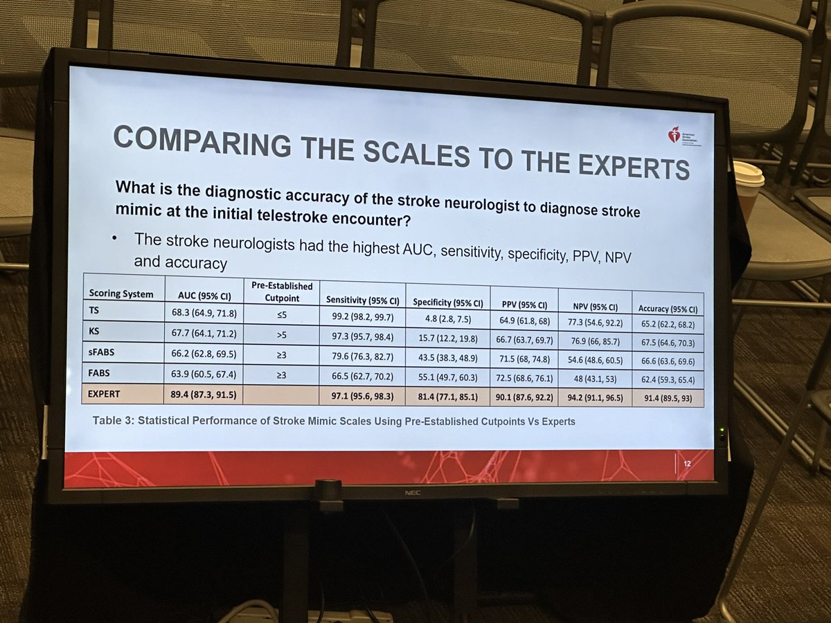 Braindoc_MGH's tweet image. Algorithms won’t replace stroke experts but they might be able to improve mimic detection by ED or EMS personnel. No one TS mimic score stands alone but provide complementary info.