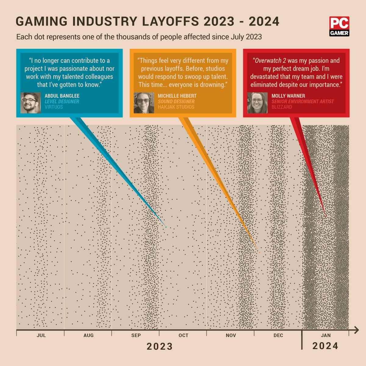 The impact of thousands of games industry layoffs, in one chart.