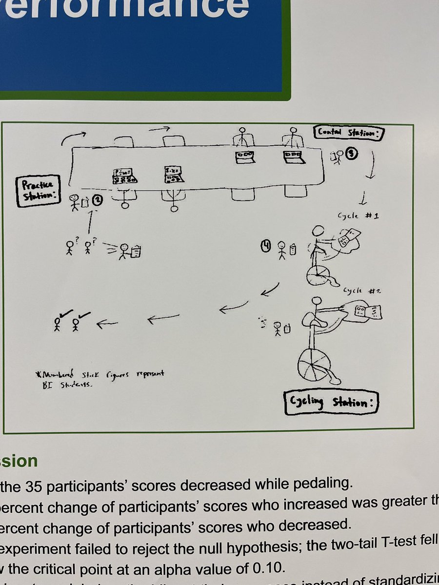 Congratulations to the Biomedical Innovations class <a href="/CACC_CPS/">CACC-CPS</a> who presented research on the Effect of Physical Activity on Cognitive Performance today.  The students used the stationary bikes in the Media Center in their research.  #RockBridgeRocks #cpsbest
