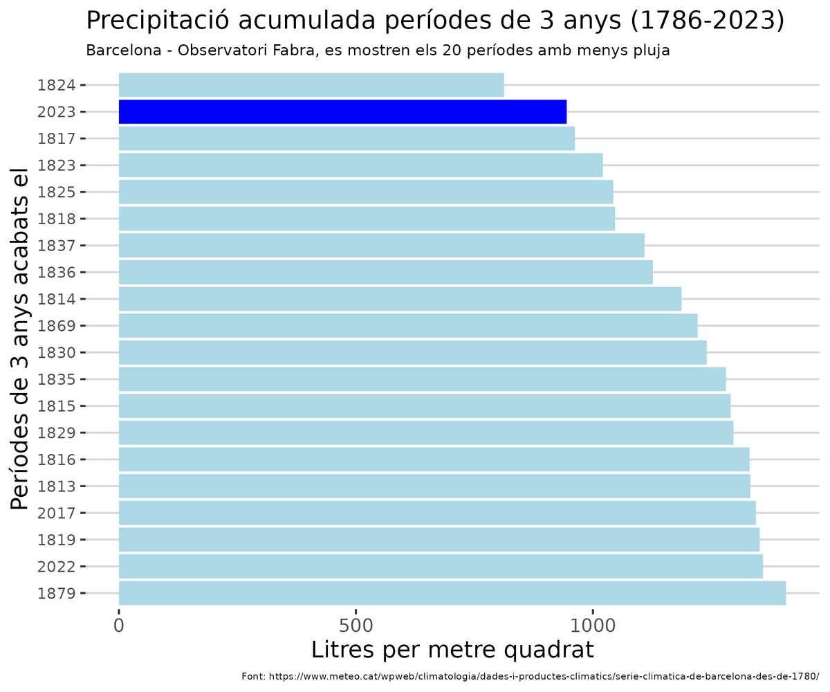 Feia 200 anys que no plovia tan poc a Barcelona.

Si agafem períodes de 3 anys només s'ha registrat un període més sec a l'actual, entre el 1822 i 1824. Dades des del 1786.