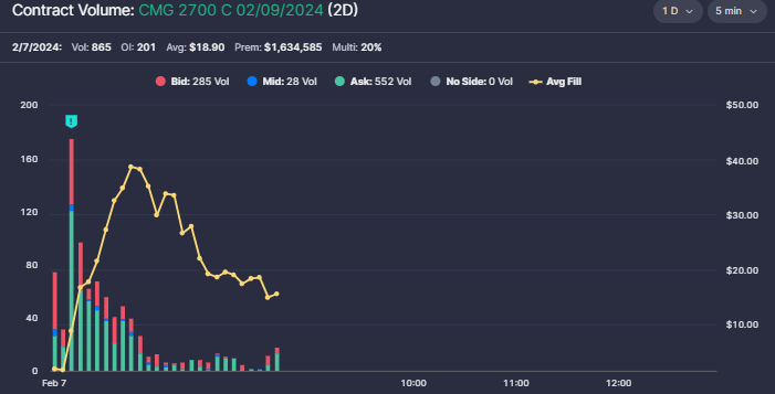 twitwitrk's tweet photo. @unusual_whales give us the confidence to buy them before the big move. $CMG post ER 2,700c went from $1➡️$42.60. (42.6X🤯)
@snorlax_uw @NicholasFNS
#flowwatch #volumewatch https://t.co/wvM0QZYn3f