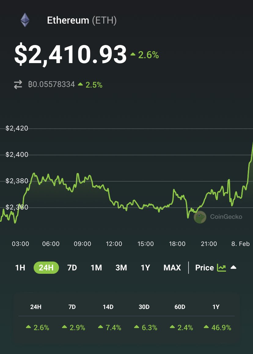 JUST IN: $ETH above $2,400.