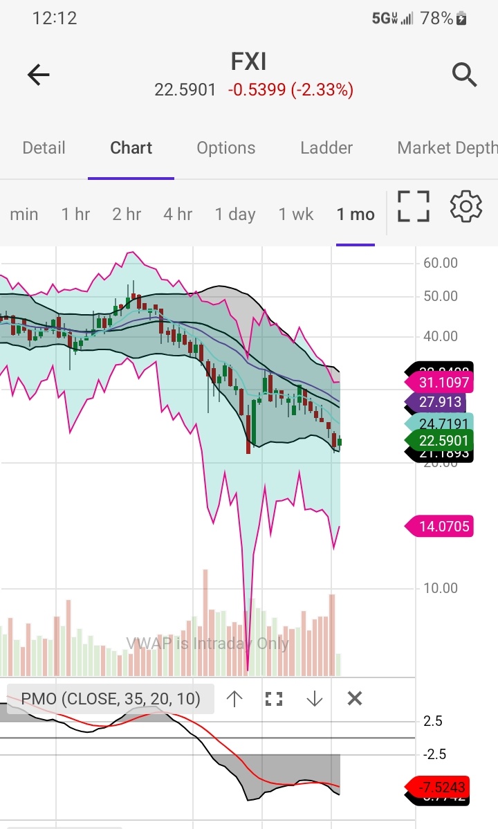 #stonksteam $spy $qqq 

$fxi monthly double bottom?