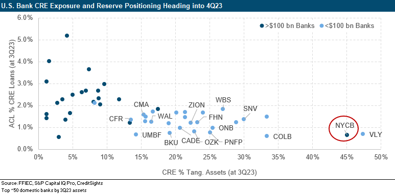 Valley National $VNY and NYCB $NYCB do look like outliers in their high level of commercial real estate exposure. NYCB especially stands out as its the only Category 4 bank (assets of US$100n-$250bn) with that much CRE on the books. Chart from CreditSights