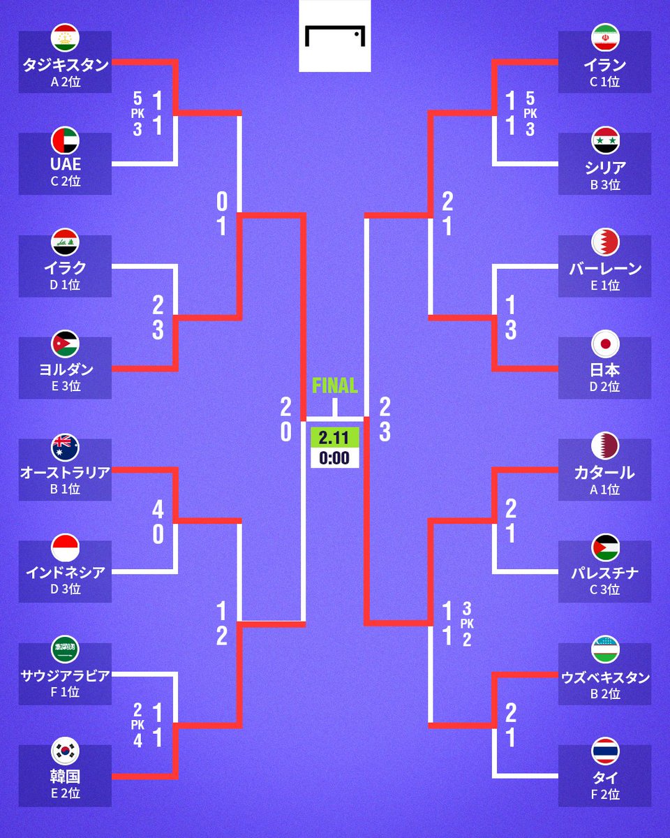 🇯🇴 #アジアカップ の決勝カードが決定 🇶🇦

韓国に完勝し史上初の決勝へ勝ち進んだ #ヨルダン代表 と、イランとの打ち合いを制した #カタール代表 が決勝で対戦！

快進撃を続けるヨルダンの初優勝か？開催国 カタールの連覇か？

🏆AFCアジアカップ2023 決勝
📅2月11日 0:00 KO
🆚ヨルダン×カタール