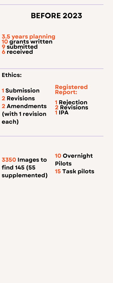 I made a little overview of what we achieved for our Dreaming and Memory Consolidation #RegisteredReport in 2023 (and what went into it beforehand). Now we just have to repeat this effort in 2024 😅 But we already reached the halfway mark. @DondersInst @DreslerLab #sleeppeeps