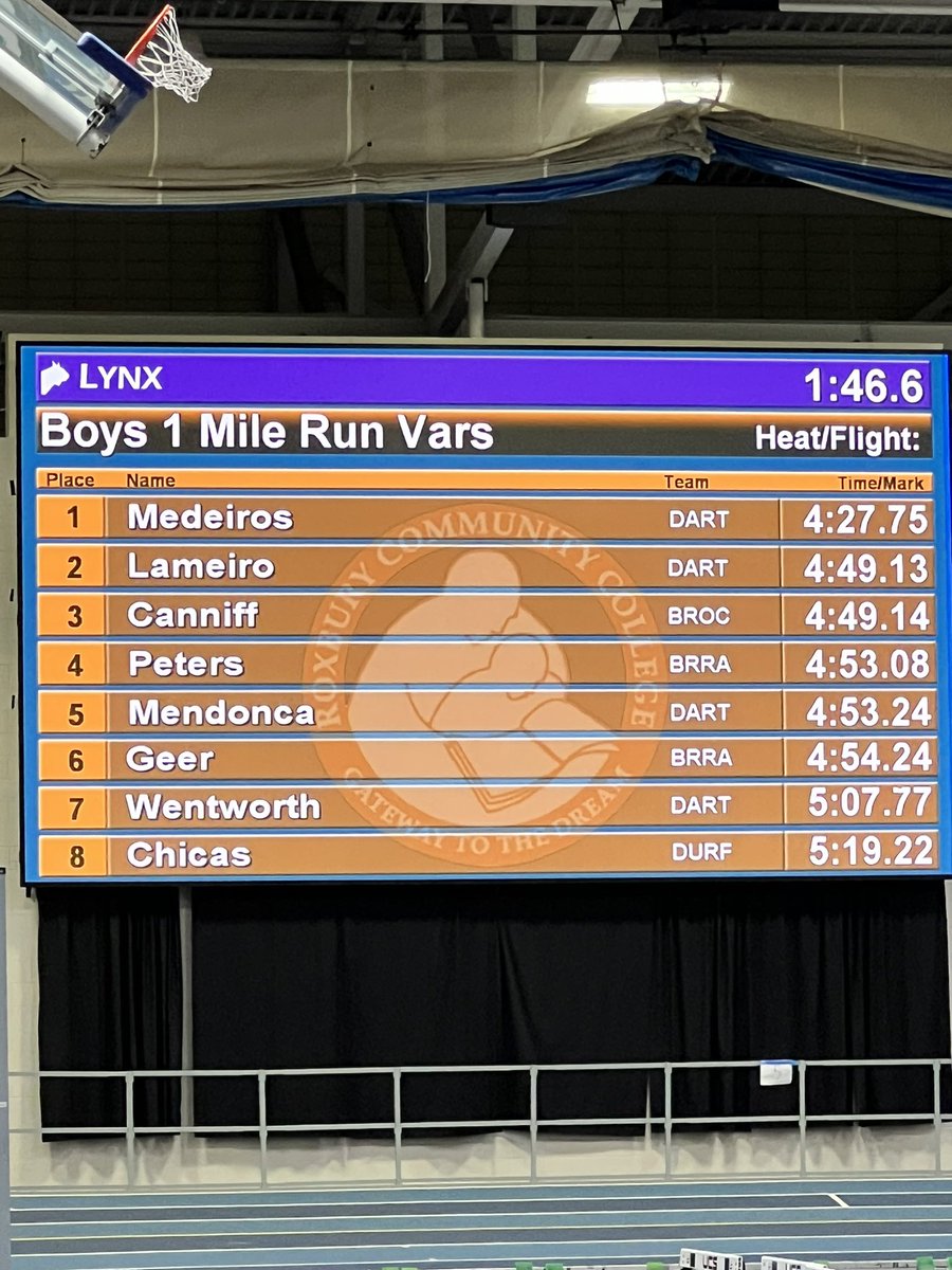 Caitlin McCarron (@coach_mccarron) on Twitter photo New school record! Tyler Medeiros set a new school record in the mile last night with a time of 4:27.75! The previous record was set in 2010! He now holds the school record in both the mile and the 1000m.
<a href="/MrBreault_DHS/">John Breault</a> <a href="/DartAthletics/">Dartmouth Indians</a> <a href="/SC_Varsity/">SouthCoast Varsity</a> New school record! Tyler Medeiros set a new school record in the mile last night with a time of 4:27.75! The previous record was set in 2010! He now holds the school record in both the mile and the 1000m.
<a href="/MrBreault_DHS/">John Breault</a> <a href="/DartAthletics/">Dartmouth Indians</a> <a href="/SC_Varsity/">SouthCoast Varsity</a>
