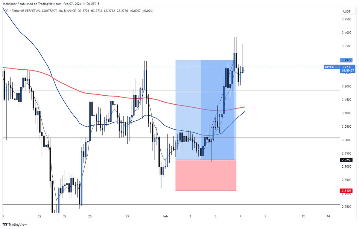 theirfanarif's tweet photo. $OP gone well too, secured +4R &amp; left small bag running 🚀🤝
#BTC #Crypto #trading https://t.co/51H6GyGfD1