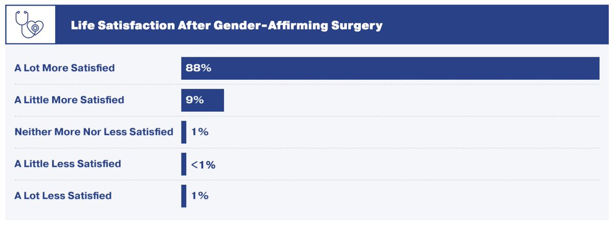 oolon's tweet image. US trans survey 2022 is yet more evidence the "Gender Critical" movement is a baseless reactionary conservative panic. 97% of US trans ppl are happy with their surgical transition, only 1% are "A lot less satisfied"  - where are all the regretters GCs say exist?