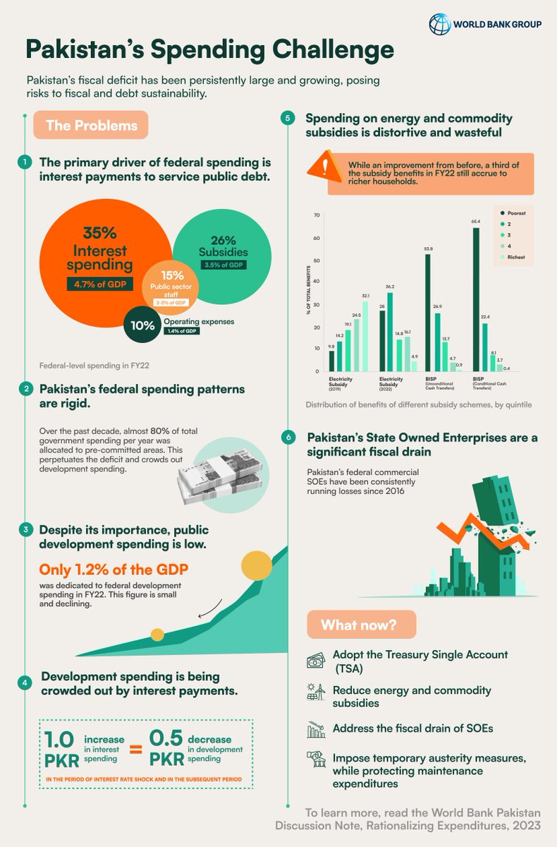 tabadlab's tweet photo. With its large and growing fiscal debt, Pakistan urgently needs to rethink its spending strategy! What can be done to ease this crisis?
Read our infographic summarizing insights and recommendations from the @WorldBank π
#fiscaldebt #debtcrisis #spending #cashoutflow https://t.co/vH1rHZQBnv